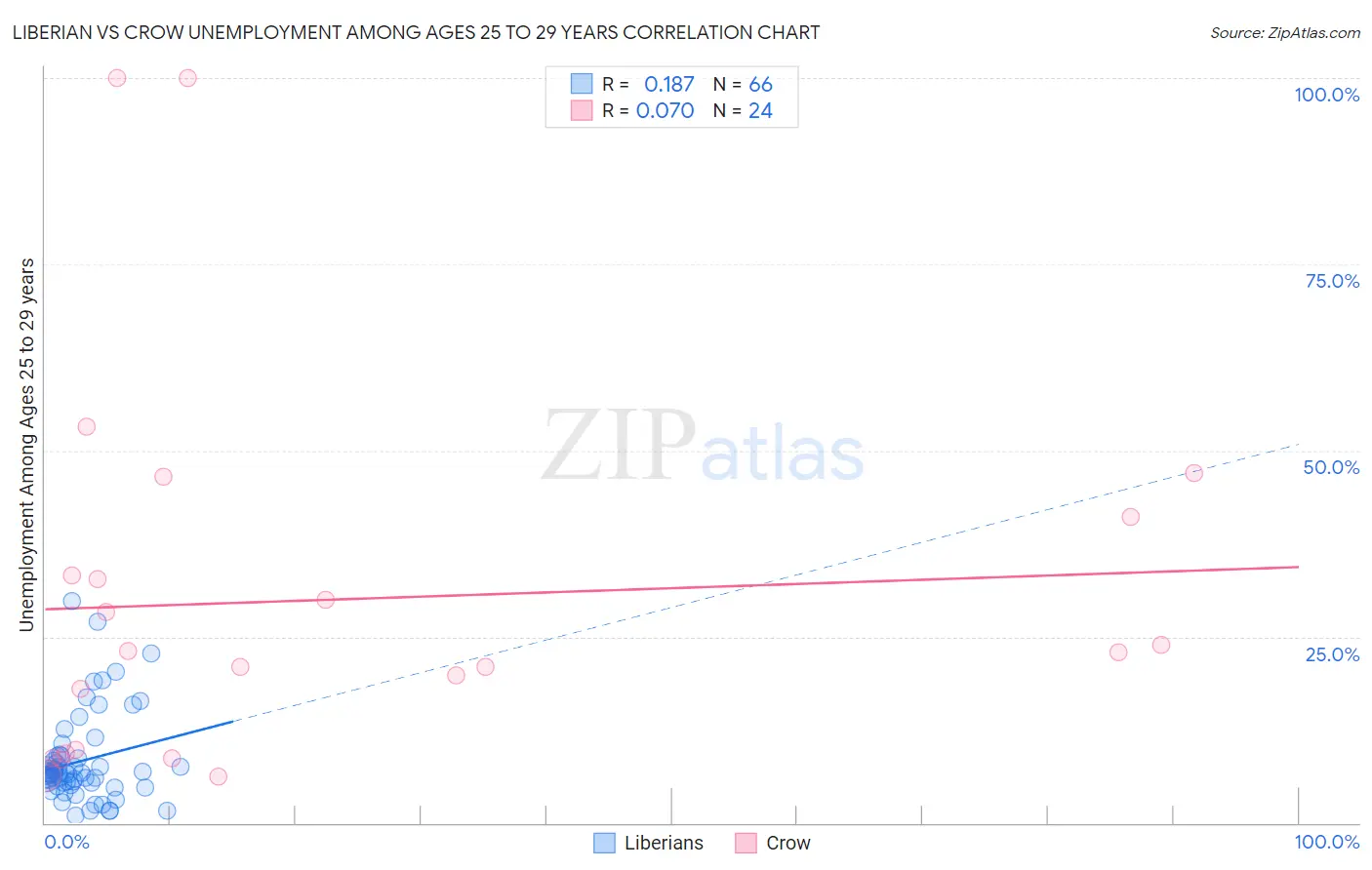 Liberian vs Crow Unemployment Among Ages 25 to 29 years