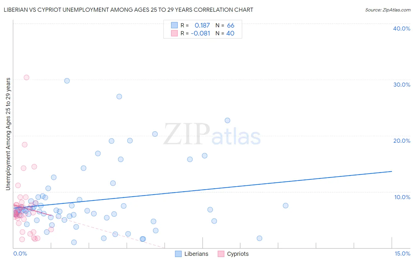 Liberian vs Cypriot Unemployment Among Ages 25 to 29 years