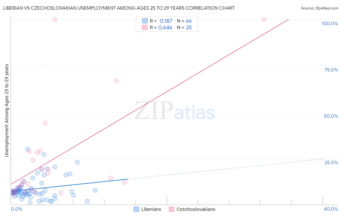 Liberian vs Czechoslovakian Unemployment Among Ages 25 to 29 years