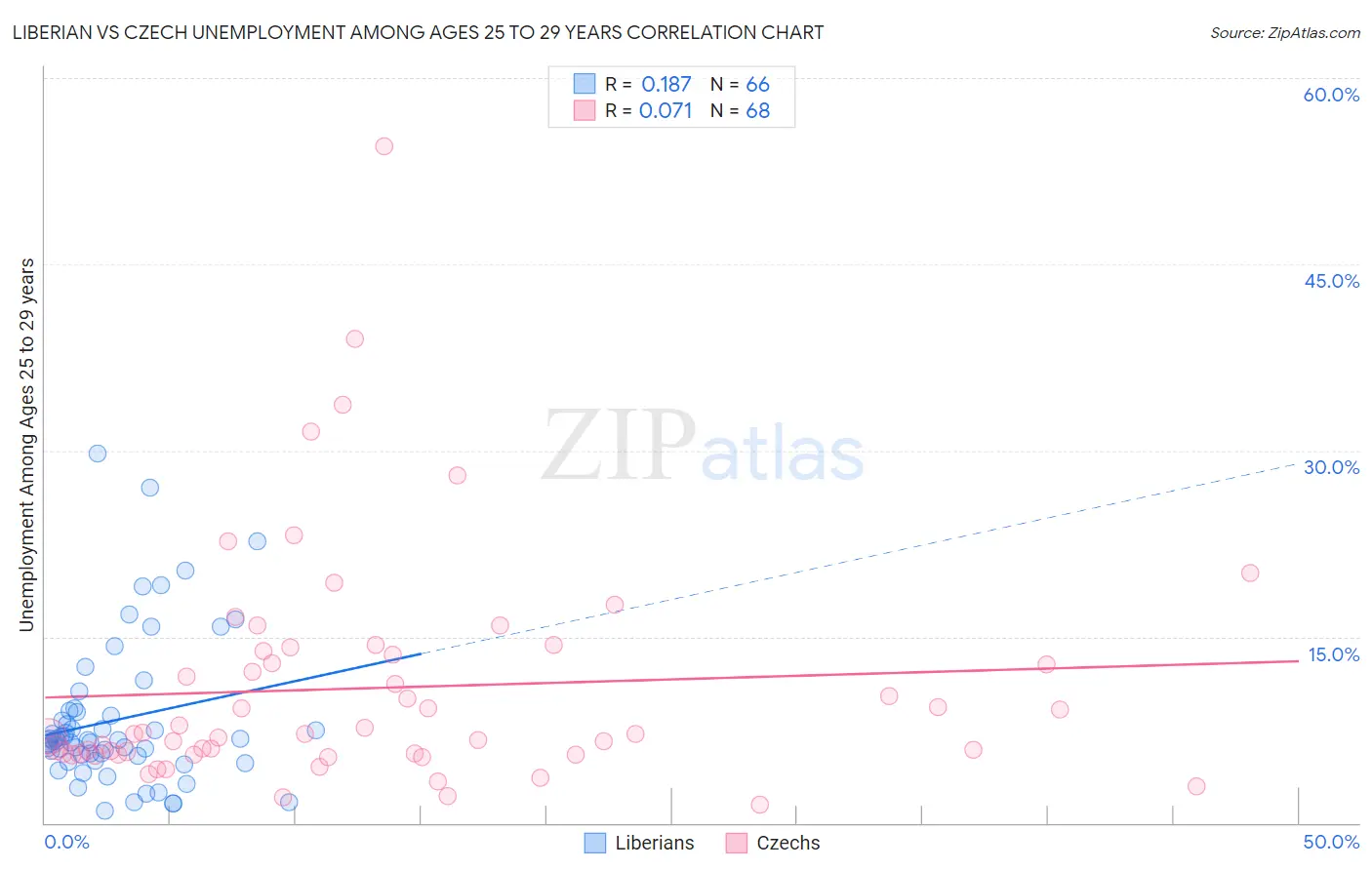 Liberian vs Czech Unemployment Among Ages 25 to 29 years