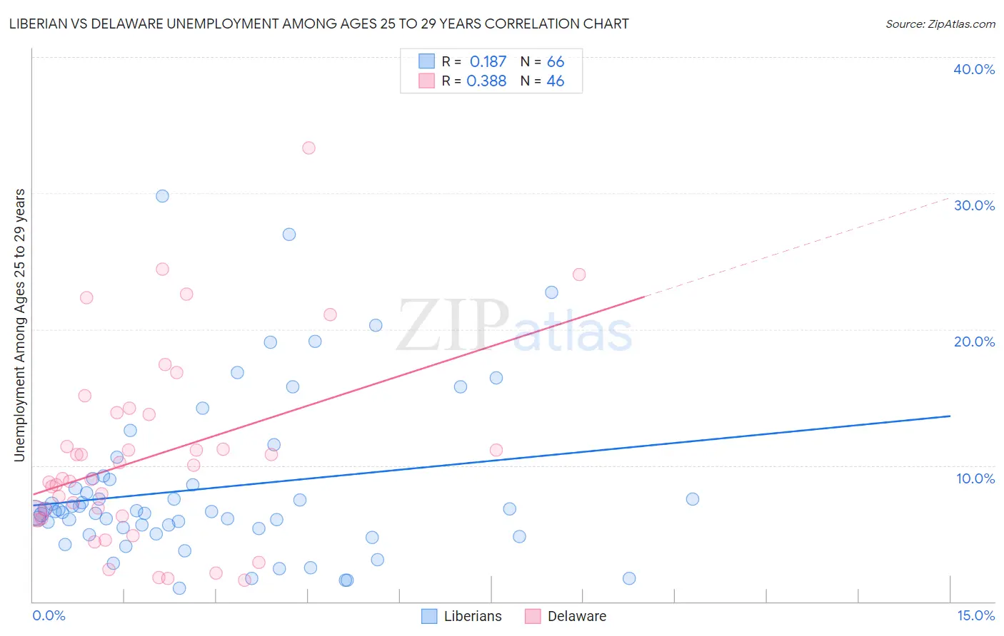 Liberian vs Delaware Unemployment Among Ages 25 to 29 years