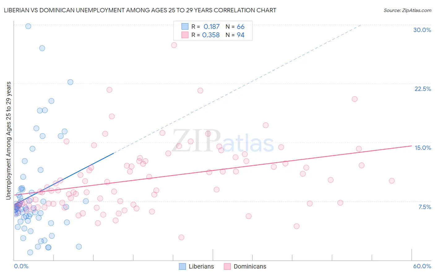 Liberian vs Dominican Unemployment Among Ages 25 to 29 years