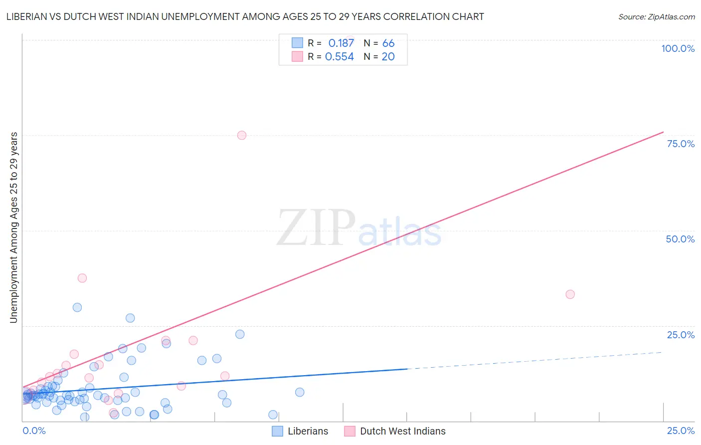 Liberian vs Dutch West Indian Unemployment Among Ages 25 to 29 years