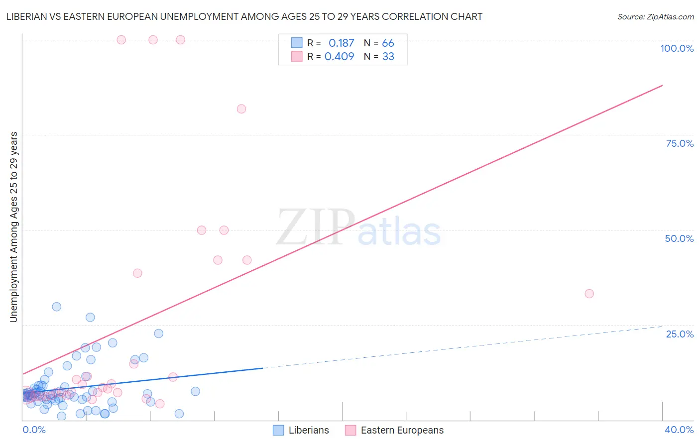 Liberian vs Eastern European Unemployment Among Ages 25 to 29 years