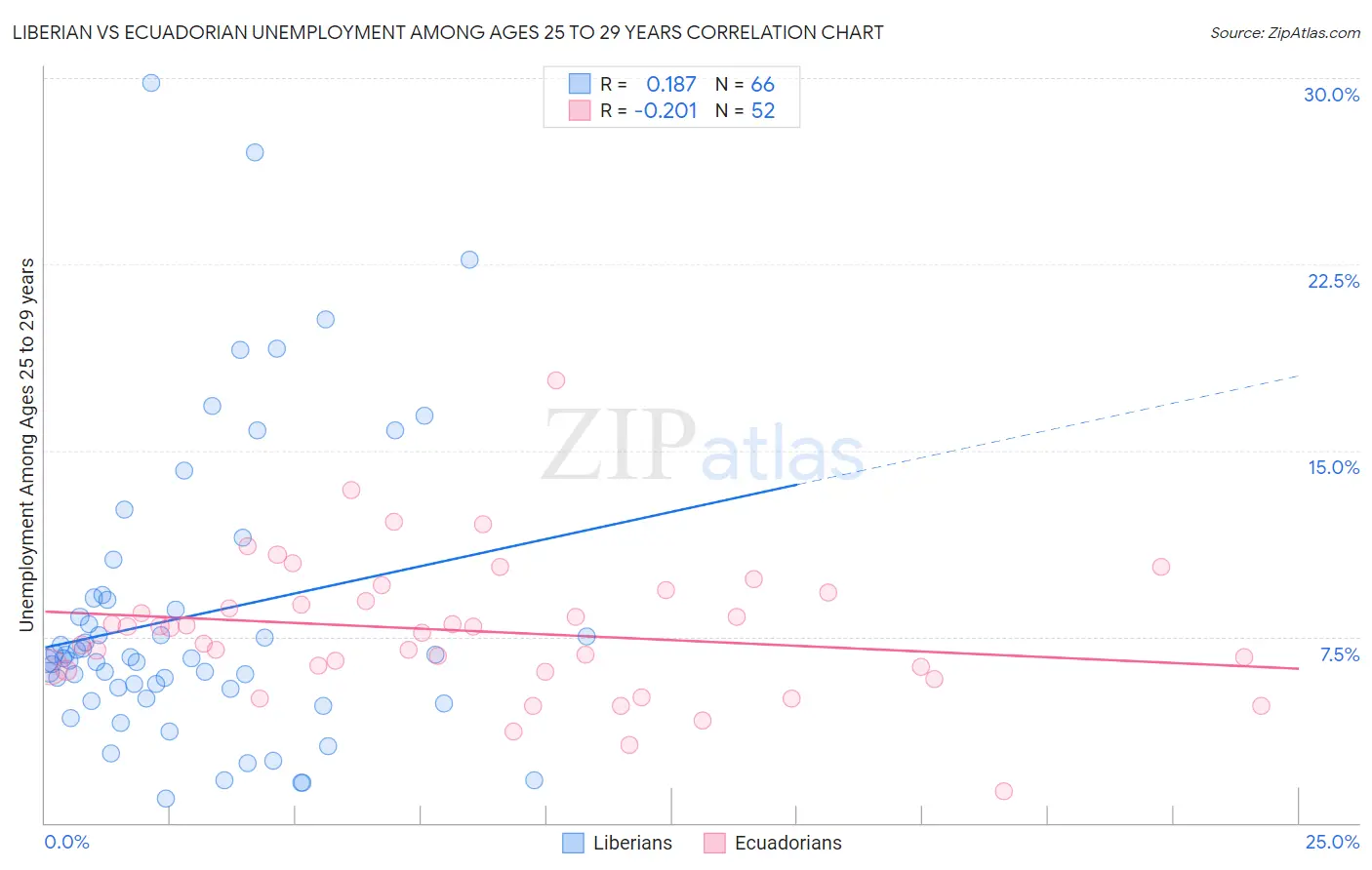 Liberian vs Ecuadorian Unemployment Among Ages 25 to 29 years