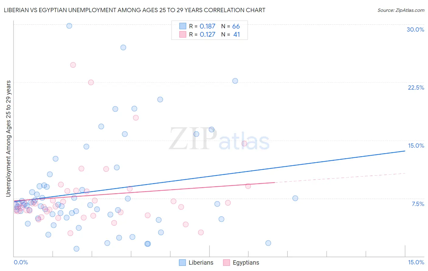 Liberian vs Egyptian Unemployment Among Ages 25 to 29 years