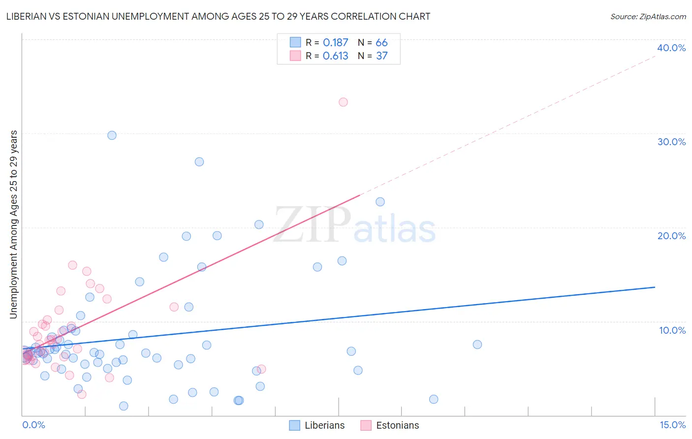 Liberian vs Estonian Unemployment Among Ages 25 to 29 years