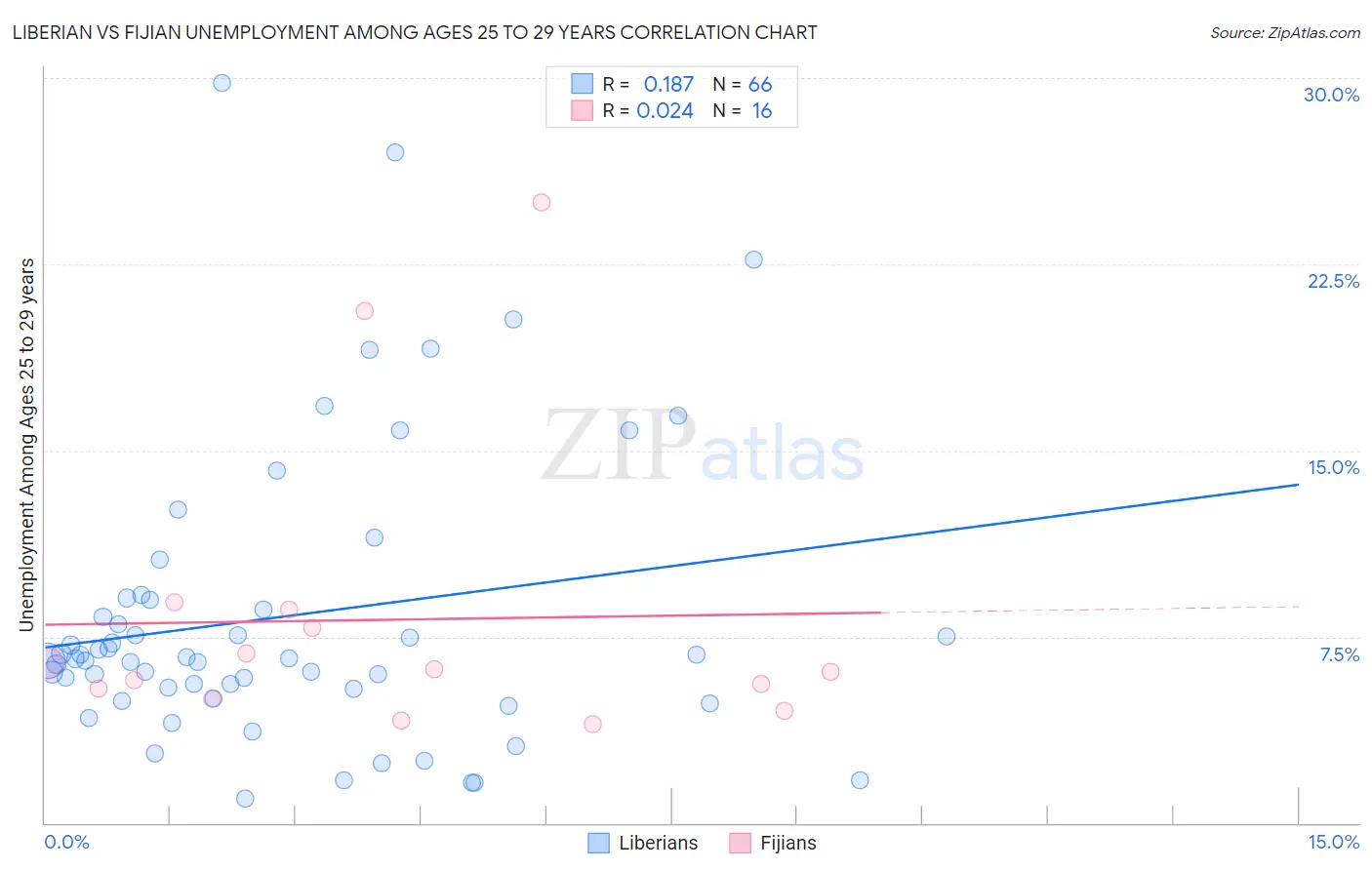 Liberian vs Fijian Unemployment Among Ages 25 to 29 years