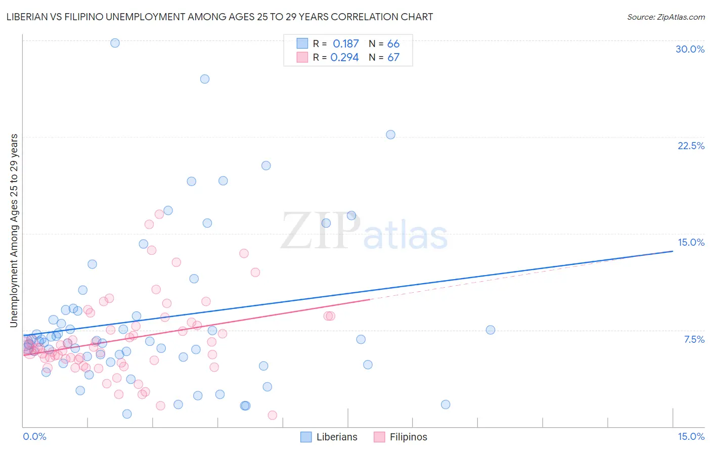 Liberian vs Filipino Unemployment Among Ages 25 to 29 years