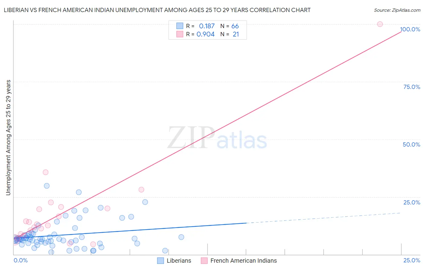 Liberian vs French American Indian Unemployment Among Ages 25 to 29 years