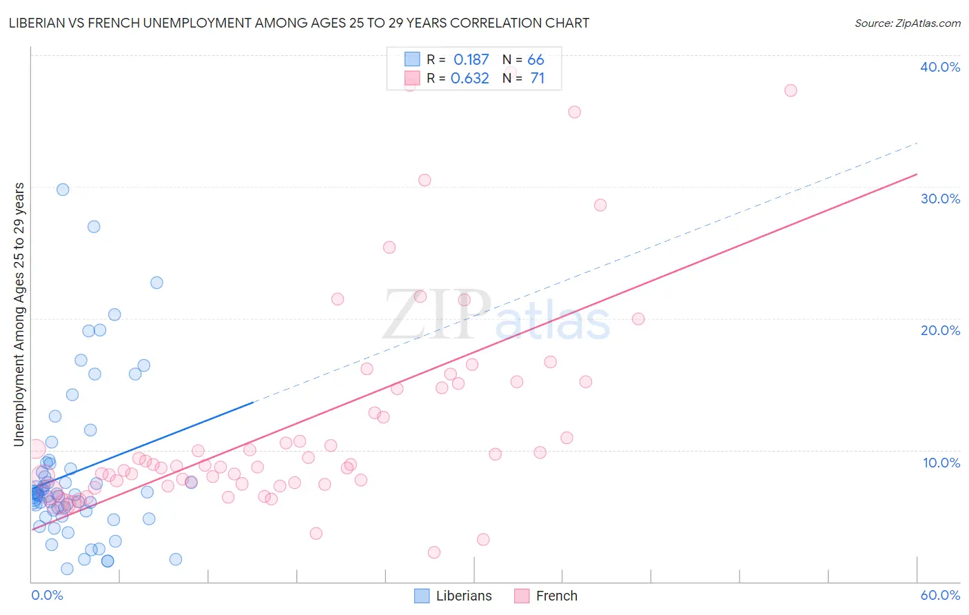 Liberian vs French Unemployment Among Ages 25 to 29 years