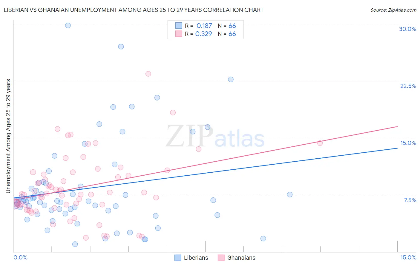 Liberian vs Ghanaian Unemployment Among Ages 25 to 29 years