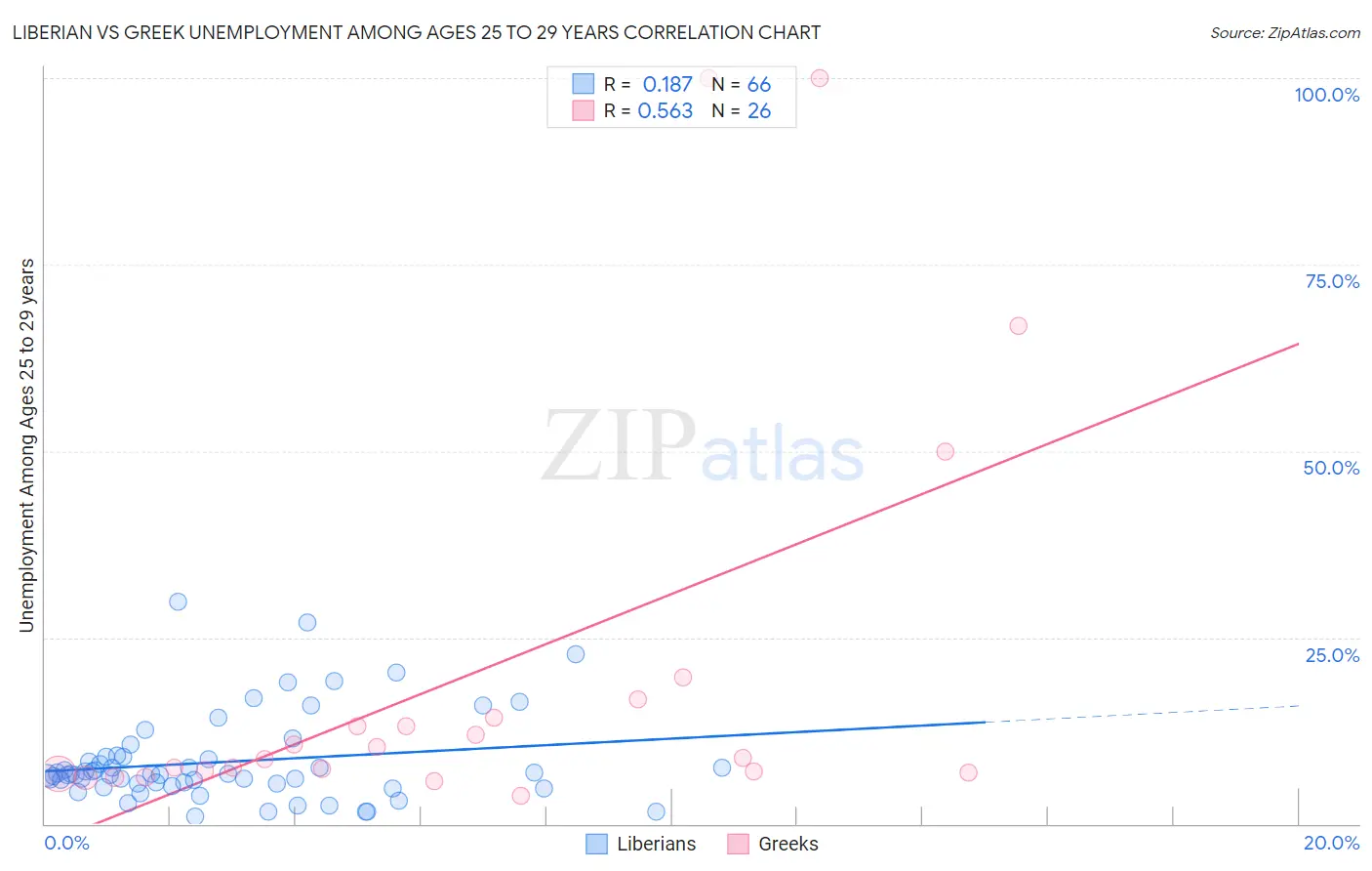 Liberian vs Greek Unemployment Among Ages 25 to 29 years