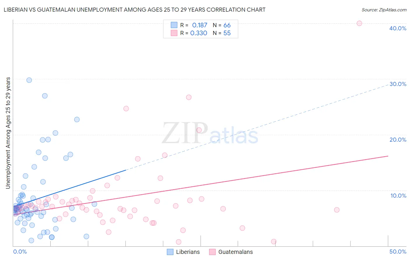 Liberian vs Guatemalan Unemployment Among Ages 25 to 29 years