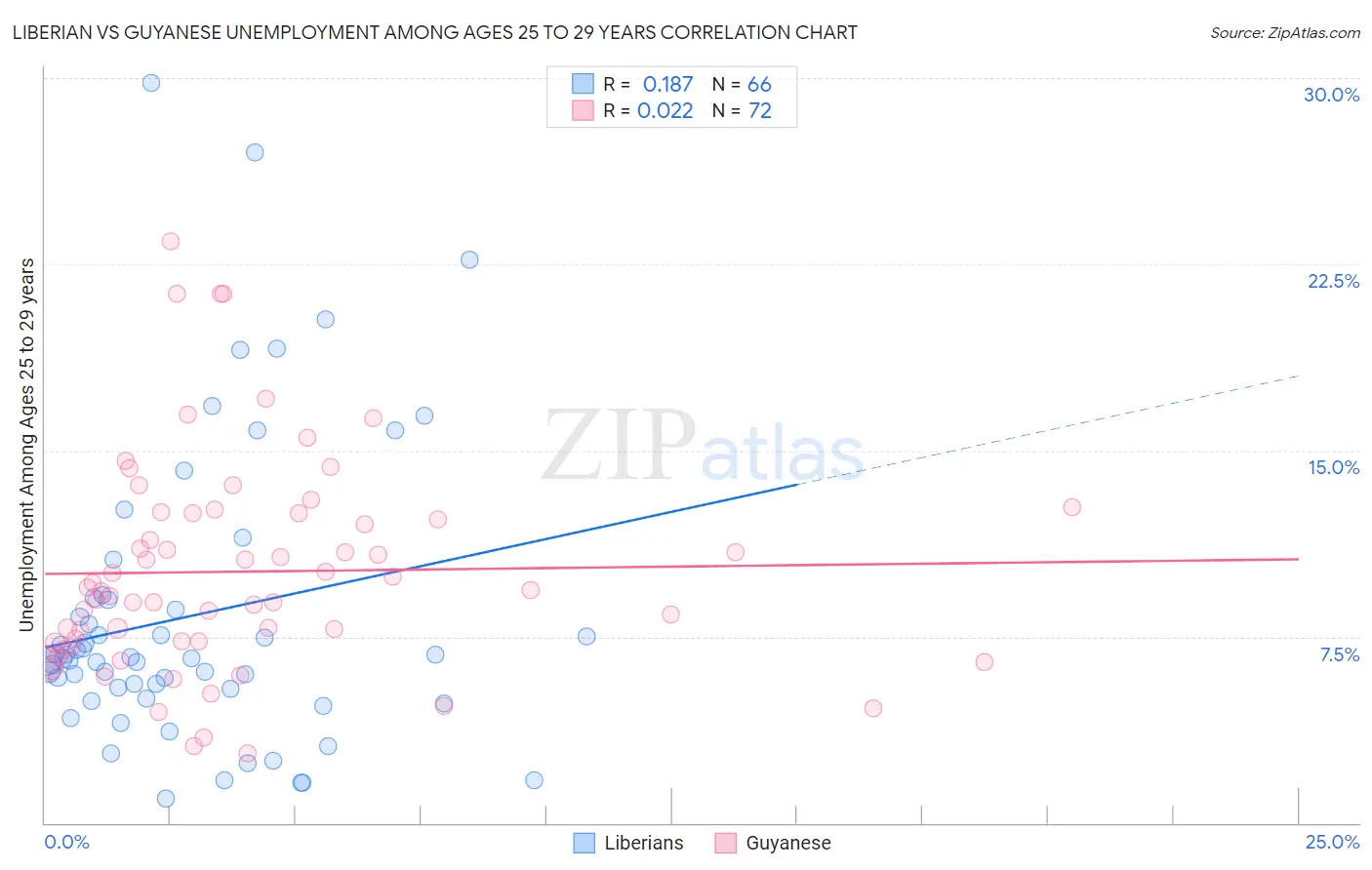 Liberian vs Guyanese Unemployment Among Ages 25 to 29 years