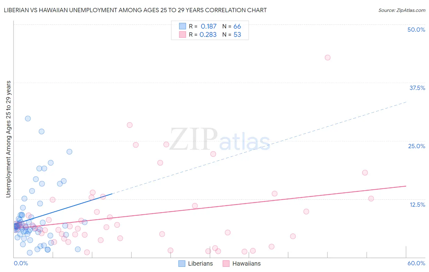 Liberian vs Hawaiian Unemployment Among Ages 25 to 29 years