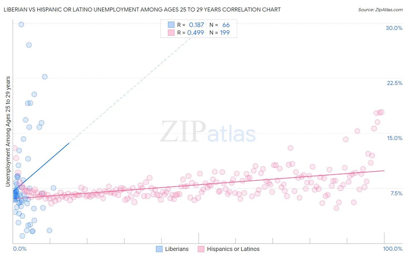 Liberian vs Hispanic or Latino Unemployment Among Ages 25 to 29 years