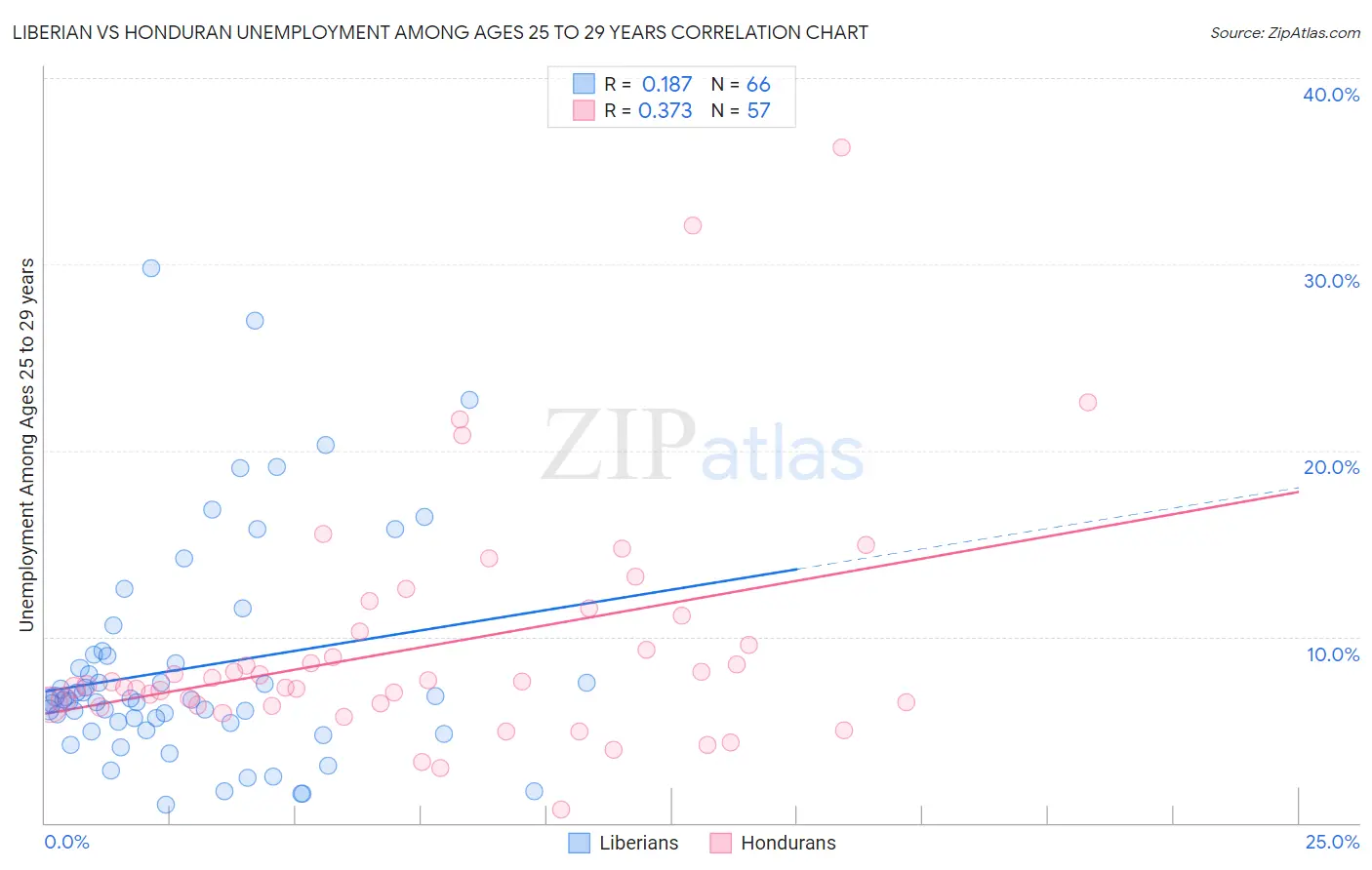 Liberian vs Honduran Unemployment Among Ages 25 to 29 years