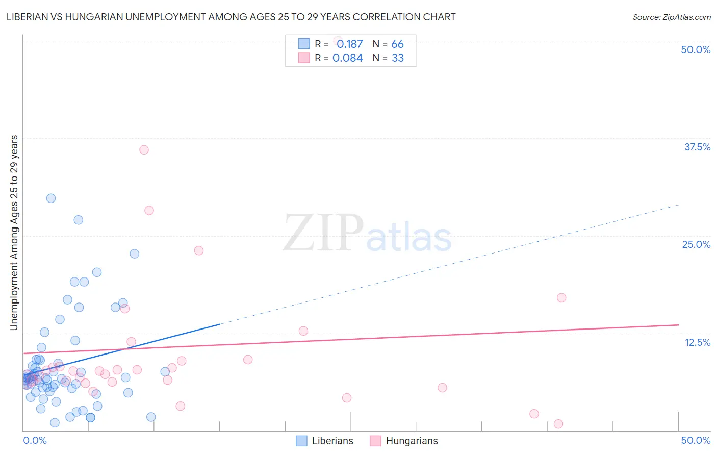 Liberian vs Hungarian Unemployment Among Ages 25 to 29 years