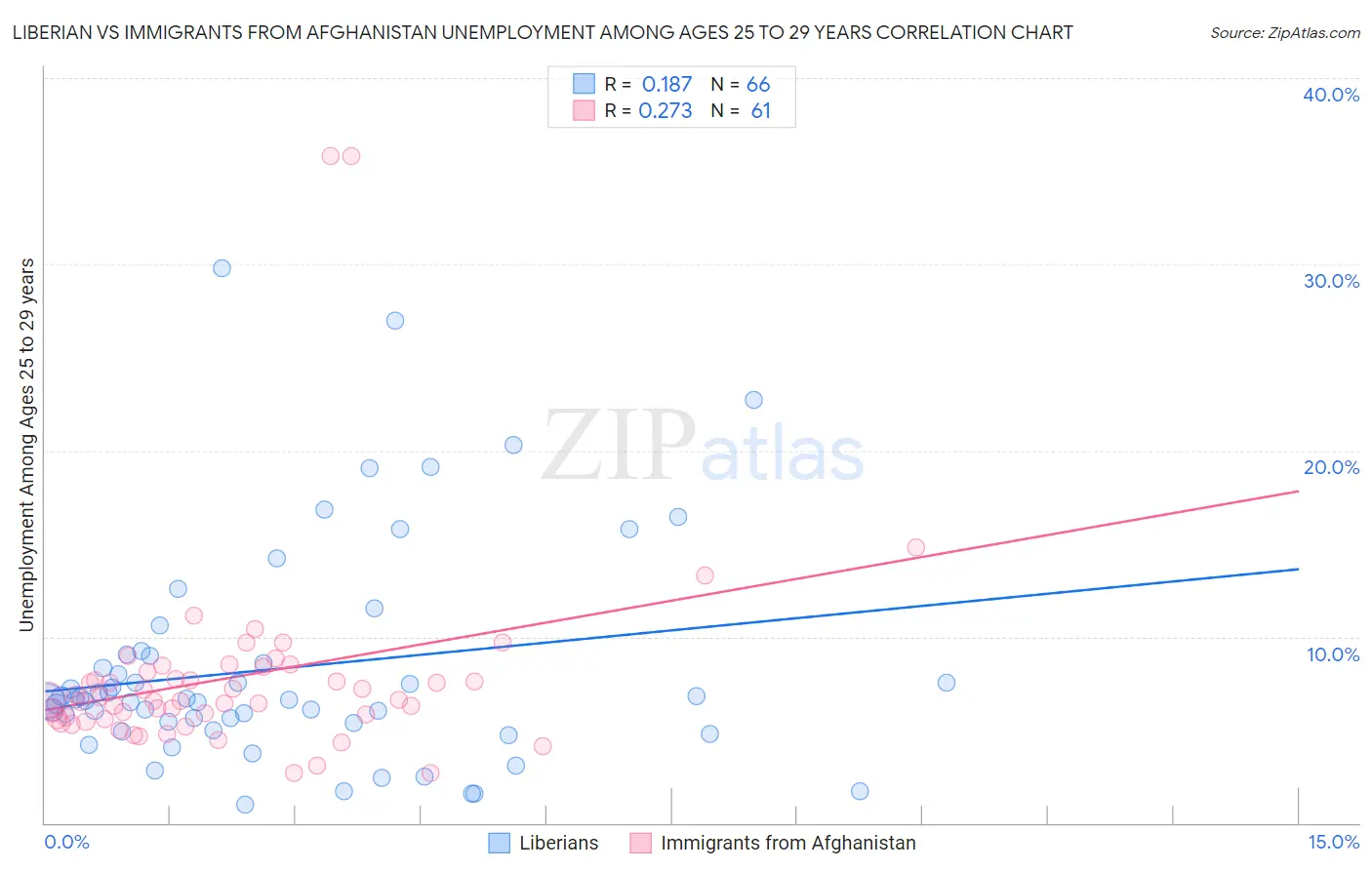 Liberian vs Immigrants from Afghanistan Unemployment Among Ages 25 to 29 years
