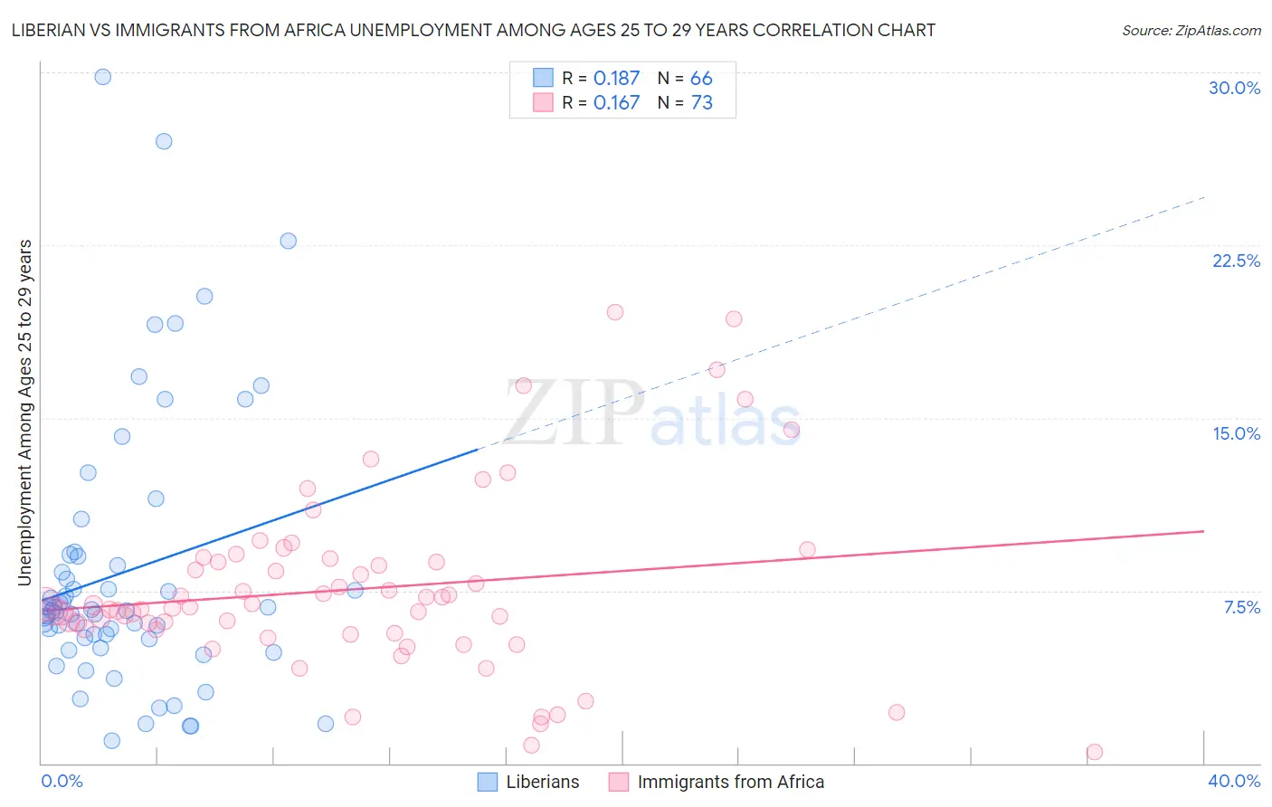 Liberian vs Immigrants from Africa Unemployment Among Ages 25 to 29 years