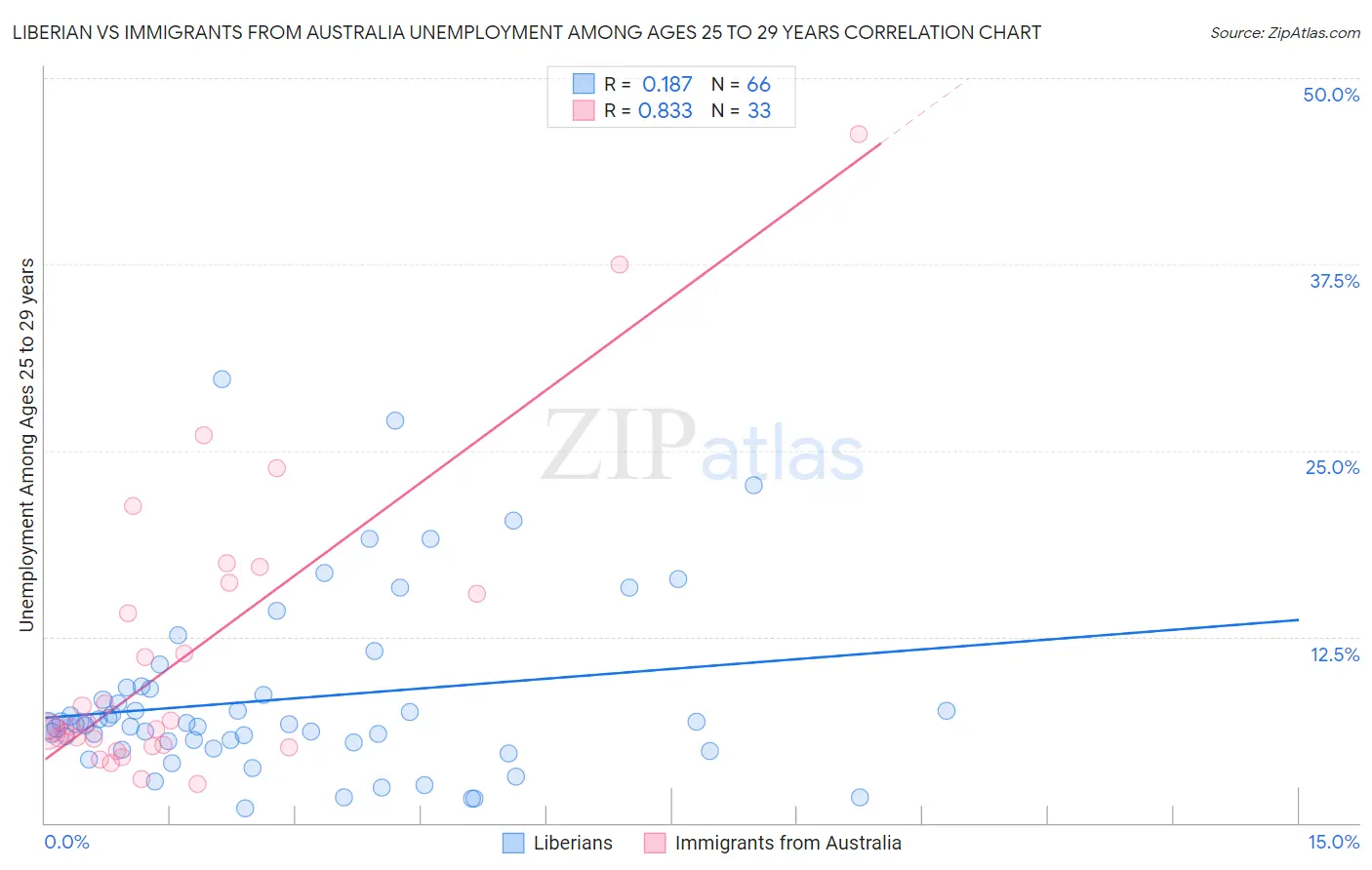 Liberian vs Immigrants from Australia Unemployment Among Ages 25 to 29 years