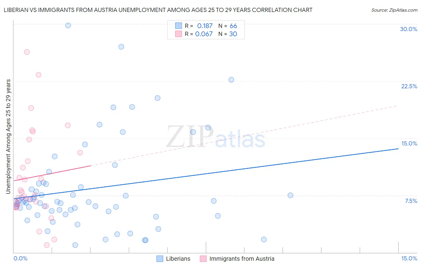 Liberian vs Immigrants from Austria Unemployment Among Ages 25 to 29 years