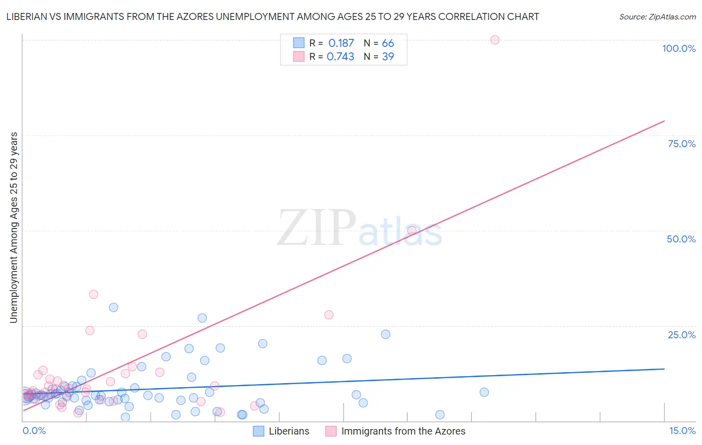 Liberian vs Immigrants from the Azores Unemployment Among Ages 25 to 29 years