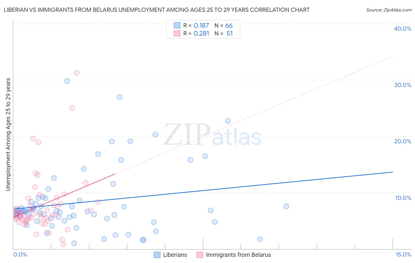 Liberian vs Immigrants from Belarus Unemployment Among Ages 25 to 29 years