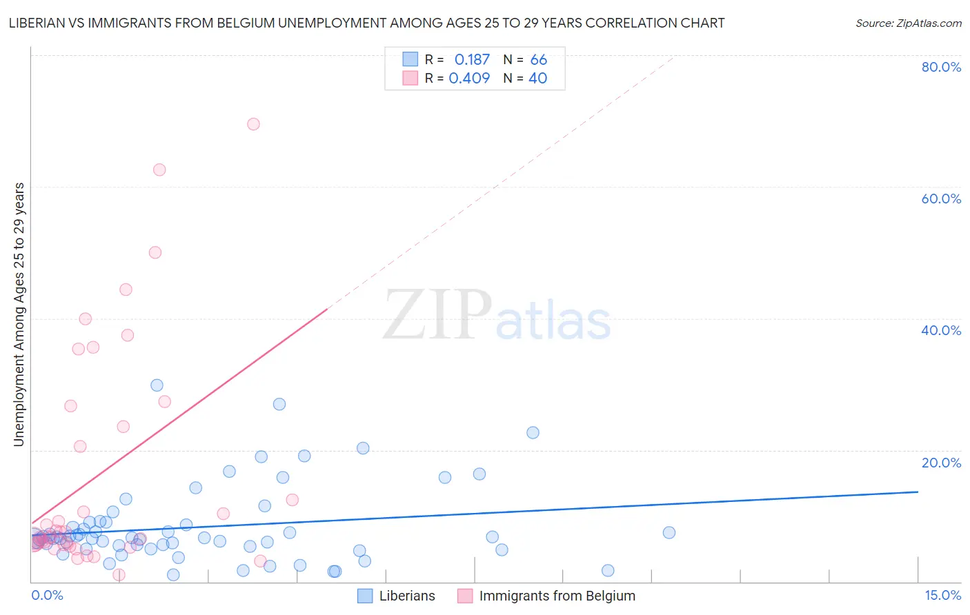 Liberian vs Immigrants from Belgium Unemployment Among Ages 25 to 29 years