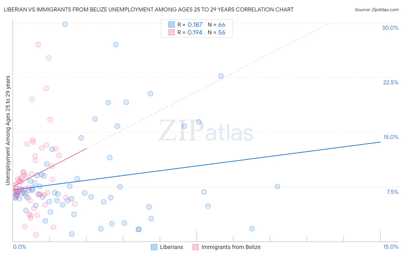 Liberian vs Immigrants from Belize Unemployment Among Ages 25 to 29 years