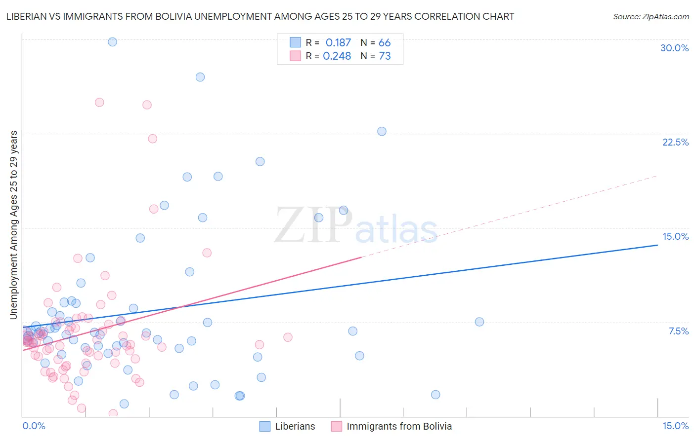 Liberian vs Immigrants from Bolivia Unemployment Among Ages 25 to 29 years