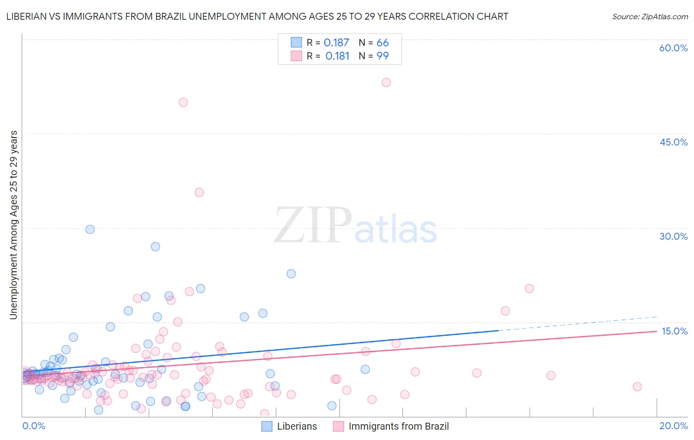 Liberian vs Immigrants from Brazil Unemployment Among Ages 25 to 29 years