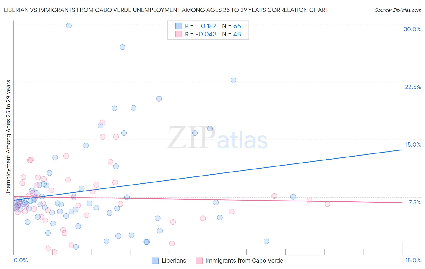 Liberian vs Immigrants from Cabo Verde Unemployment Among Ages 25 to 29 years