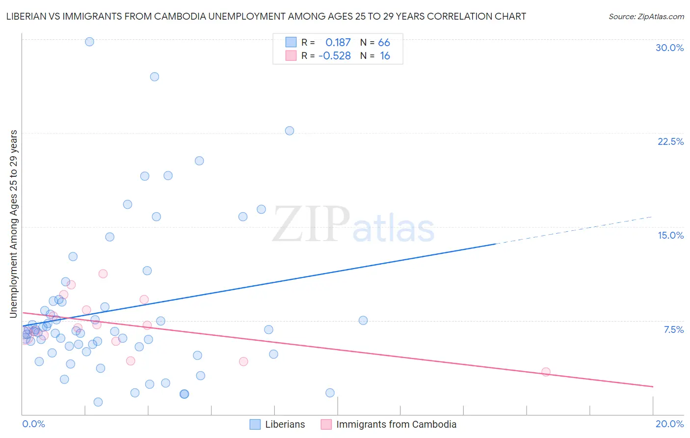 Liberian vs Immigrants from Cambodia Unemployment Among Ages 25 to 29 years