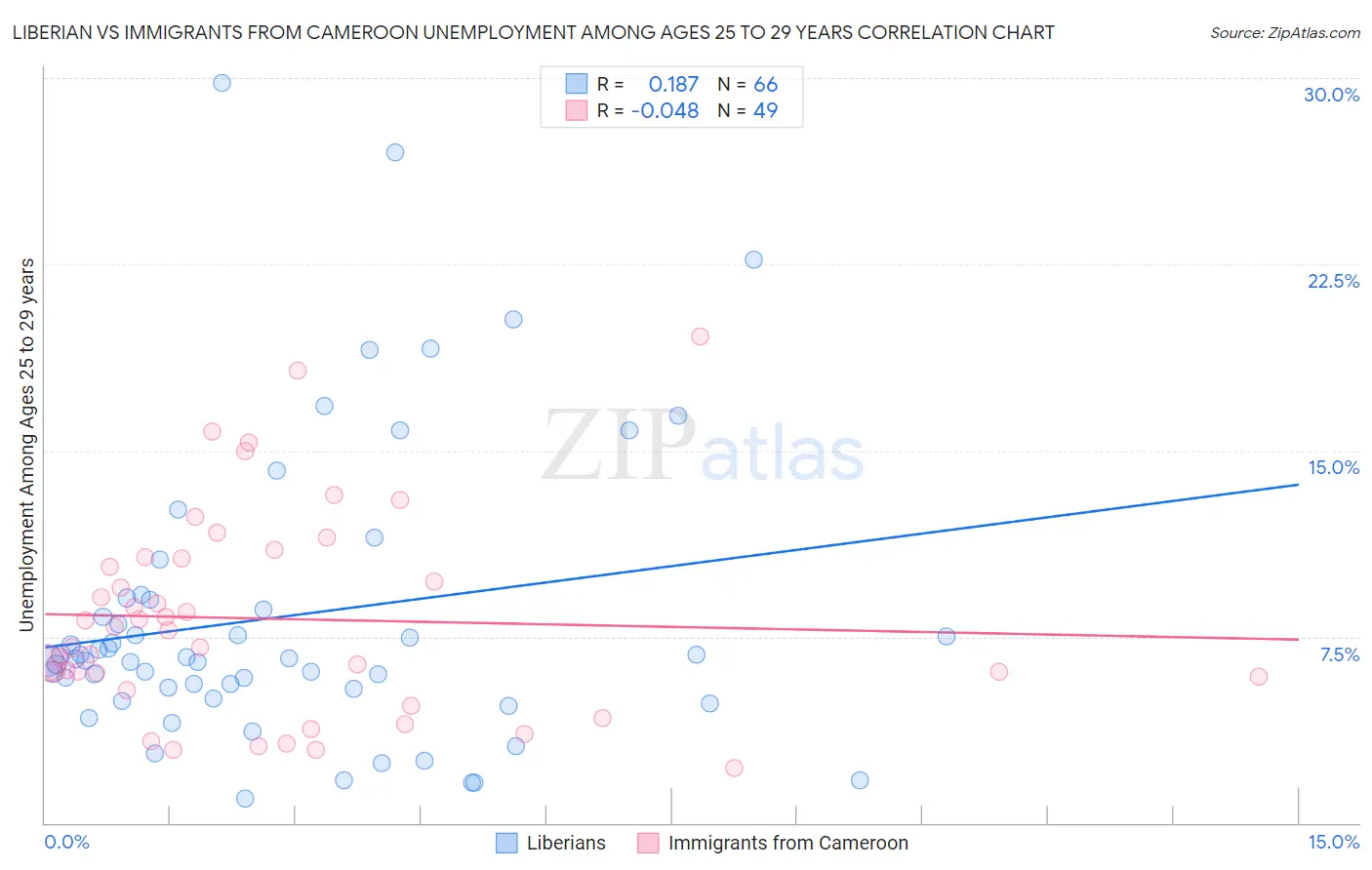 Liberian vs Immigrants from Cameroon Unemployment Among Ages 25 to 29 years