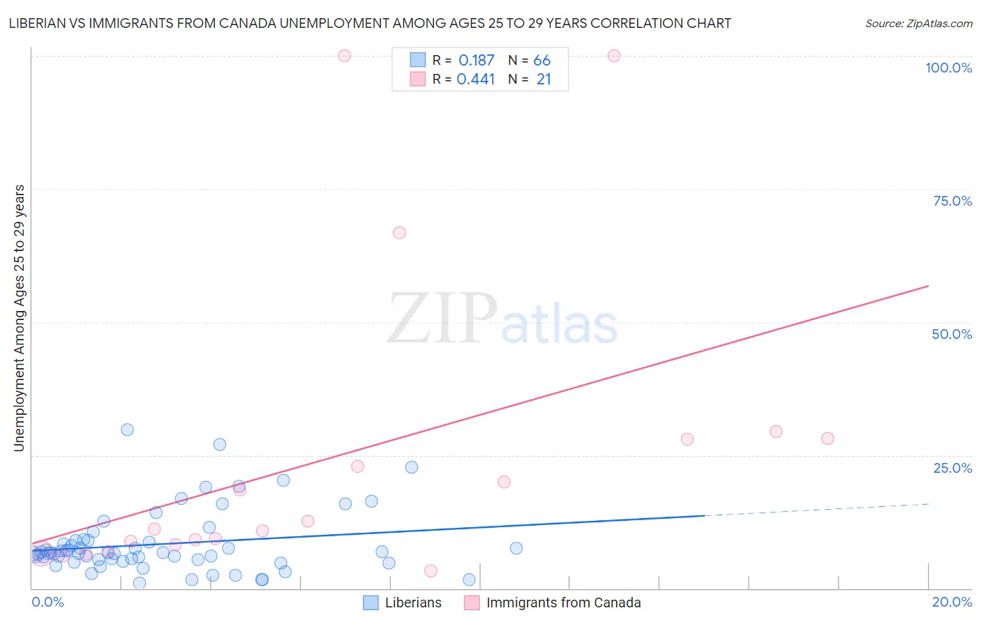 Liberian vs Immigrants from Canada Unemployment Among Ages 25 to 29 years