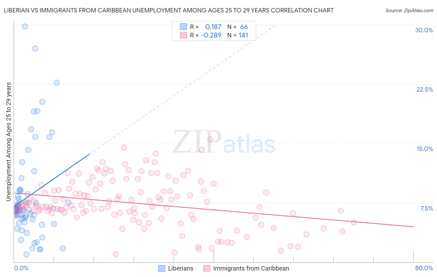 Liberian vs Immigrants from Caribbean Unemployment Among Ages 25 to 29 years