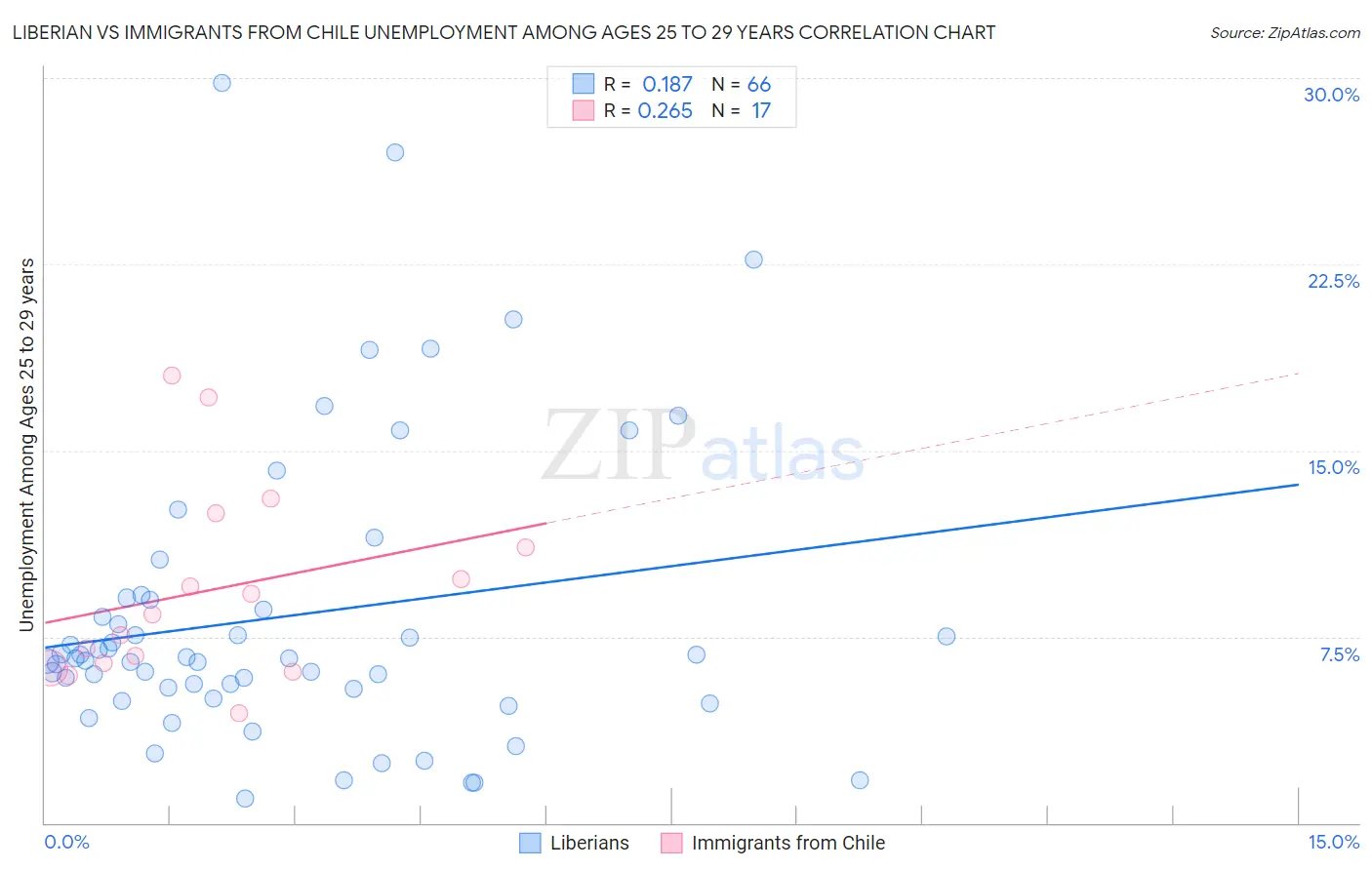 Liberian vs Immigrants from Chile Unemployment Among Ages 25 to 29 years