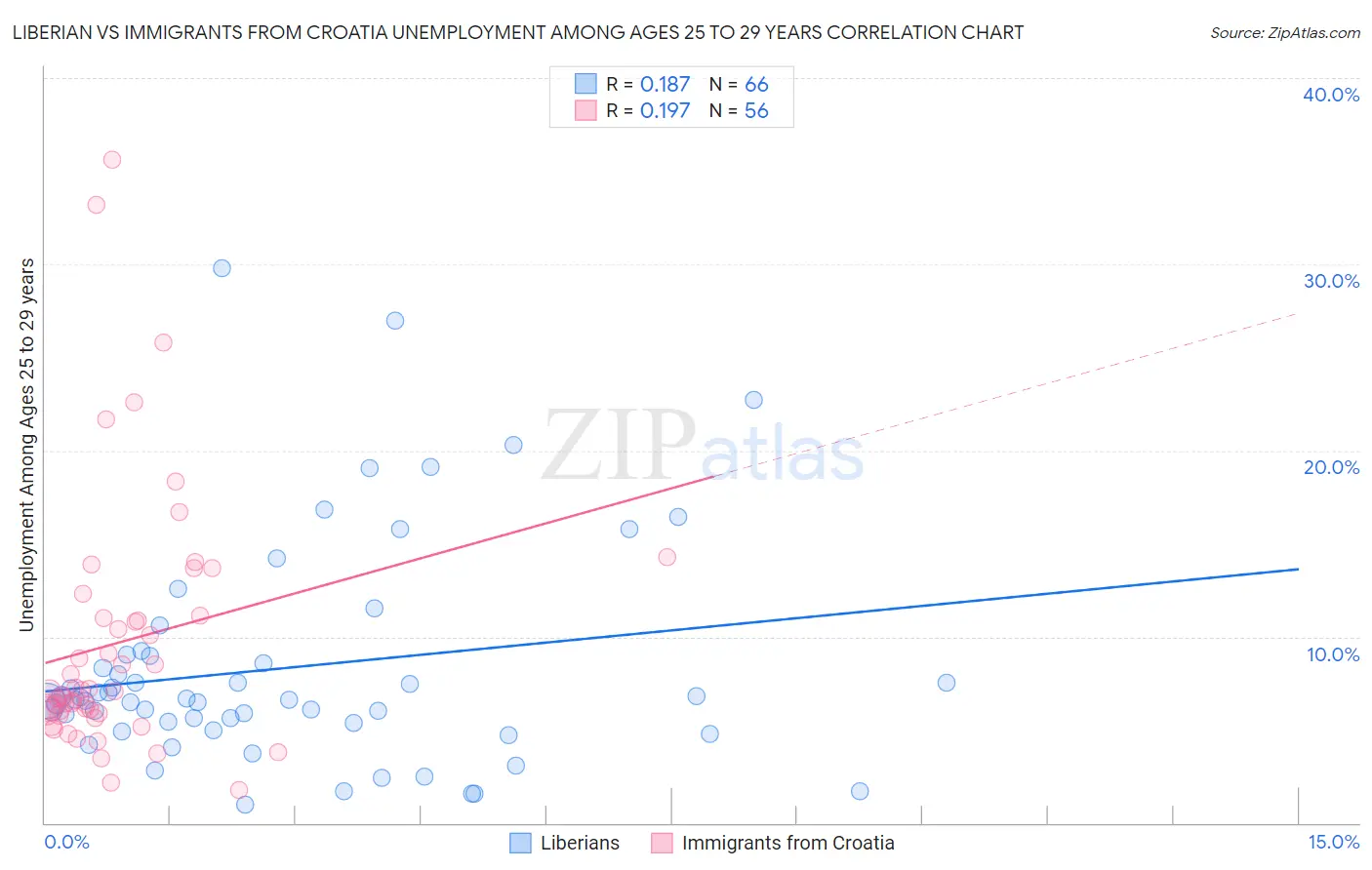 Liberian vs Immigrants from Croatia Unemployment Among Ages 25 to 29 years