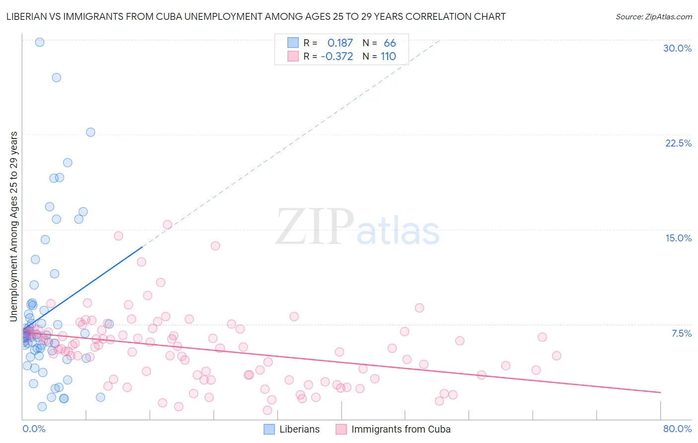 Liberian vs Immigrants from Cuba Unemployment Among Ages 25 to 29 years