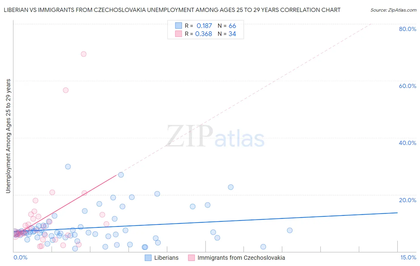 Liberian vs Immigrants from Czechoslovakia Unemployment Among Ages 25 to 29 years