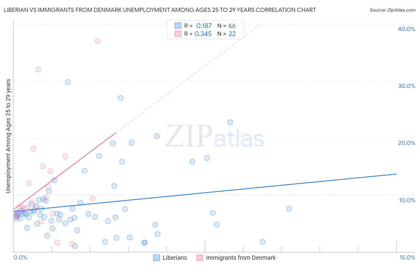 Liberian vs Immigrants from Denmark Unemployment Among Ages 25 to 29 years