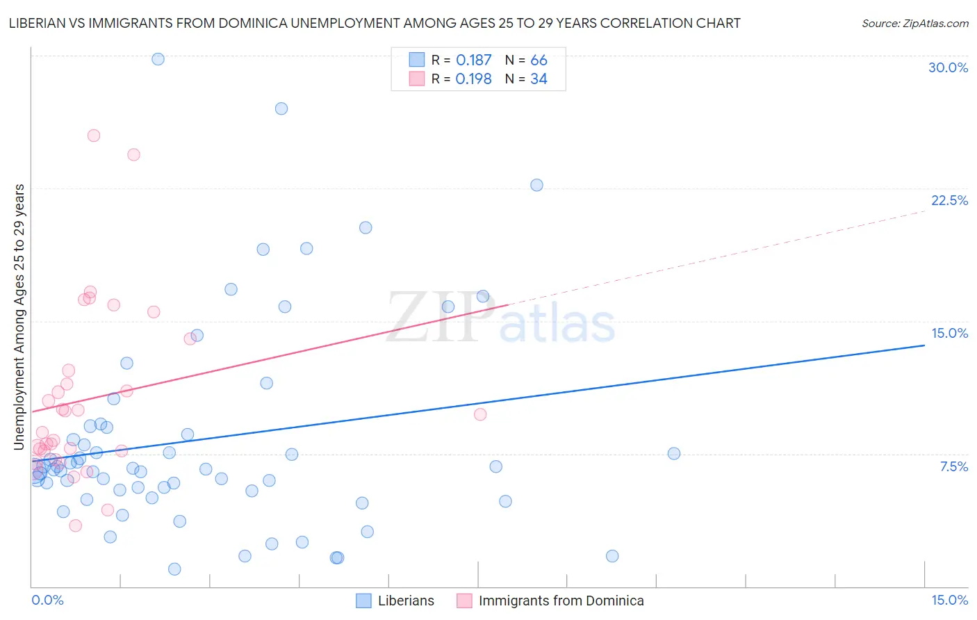 Liberian vs Immigrants from Dominica Unemployment Among Ages 25 to 29 years