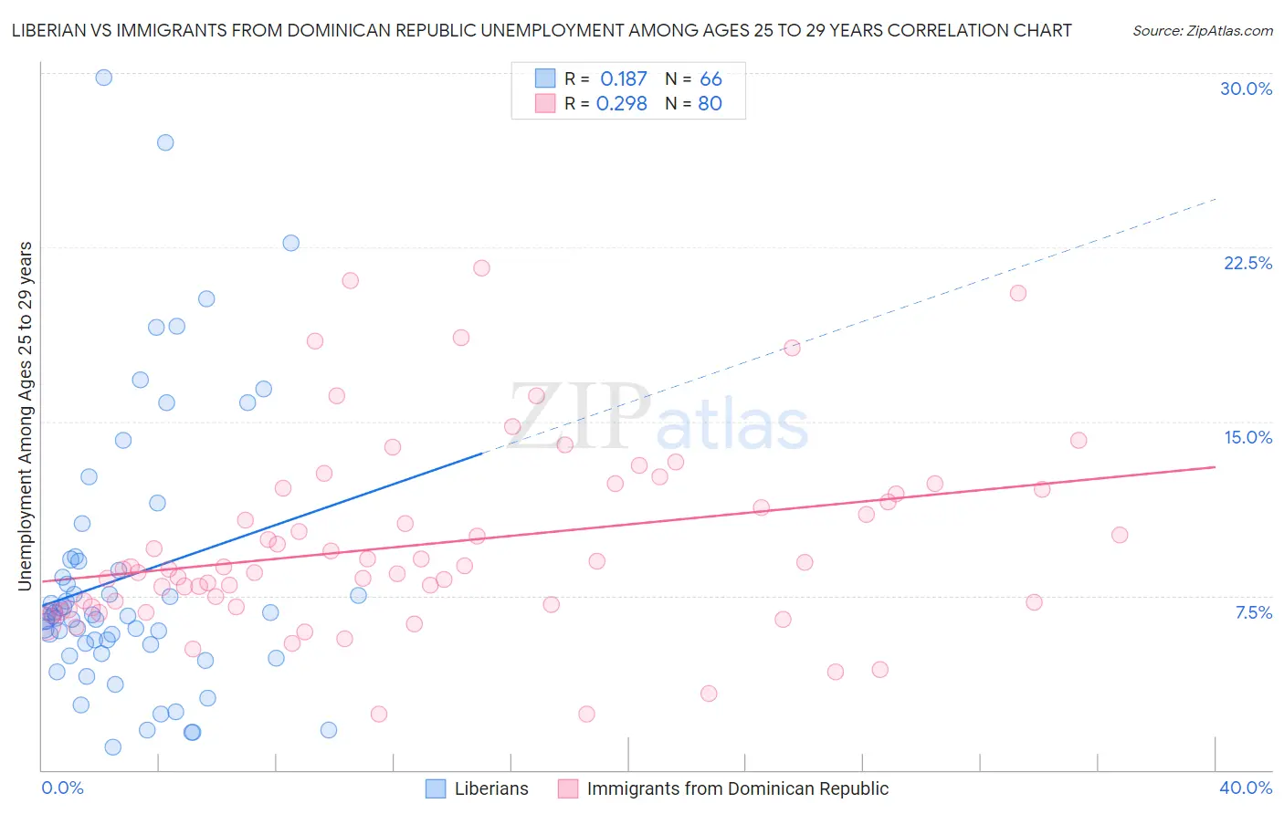 Liberian vs Immigrants from Dominican Republic Unemployment Among Ages 25 to 29 years