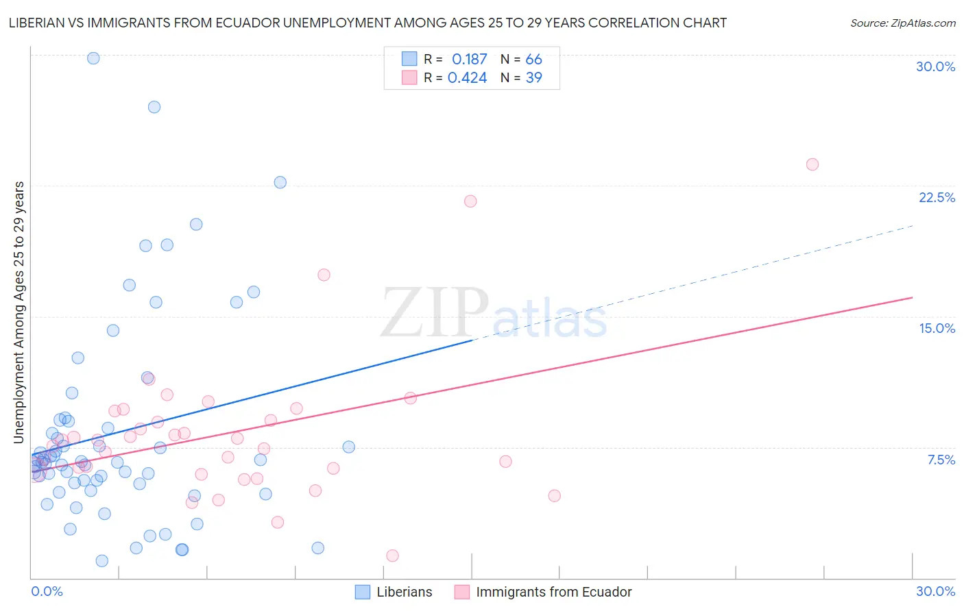 Liberian vs Immigrants from Ecuador Unemployment Among Ages 25 to 29 years