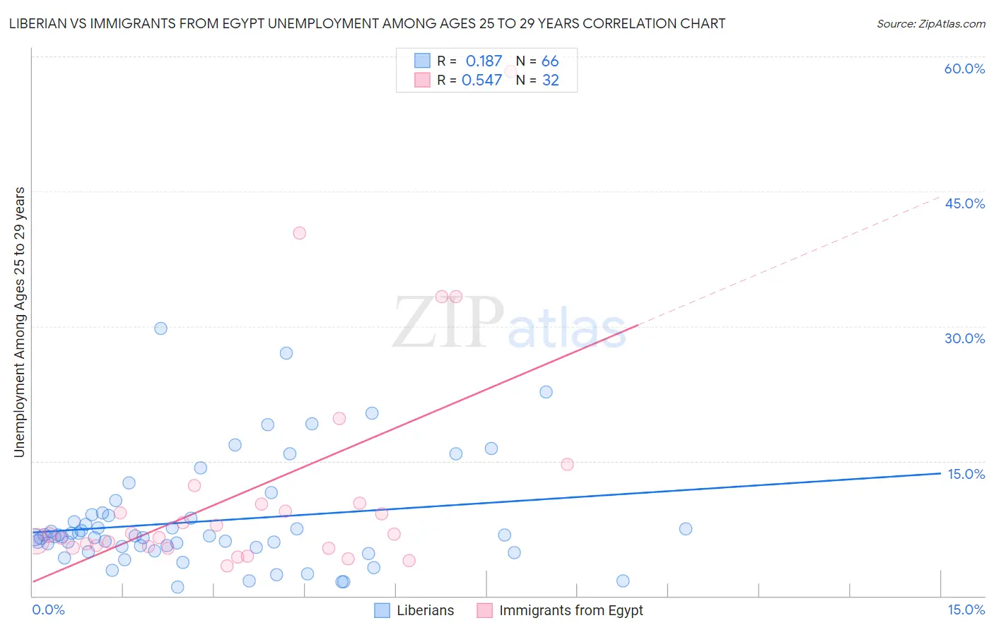 Liberian vs Immigrants from Egypt Unemployment Among Ages 25 to 29 years