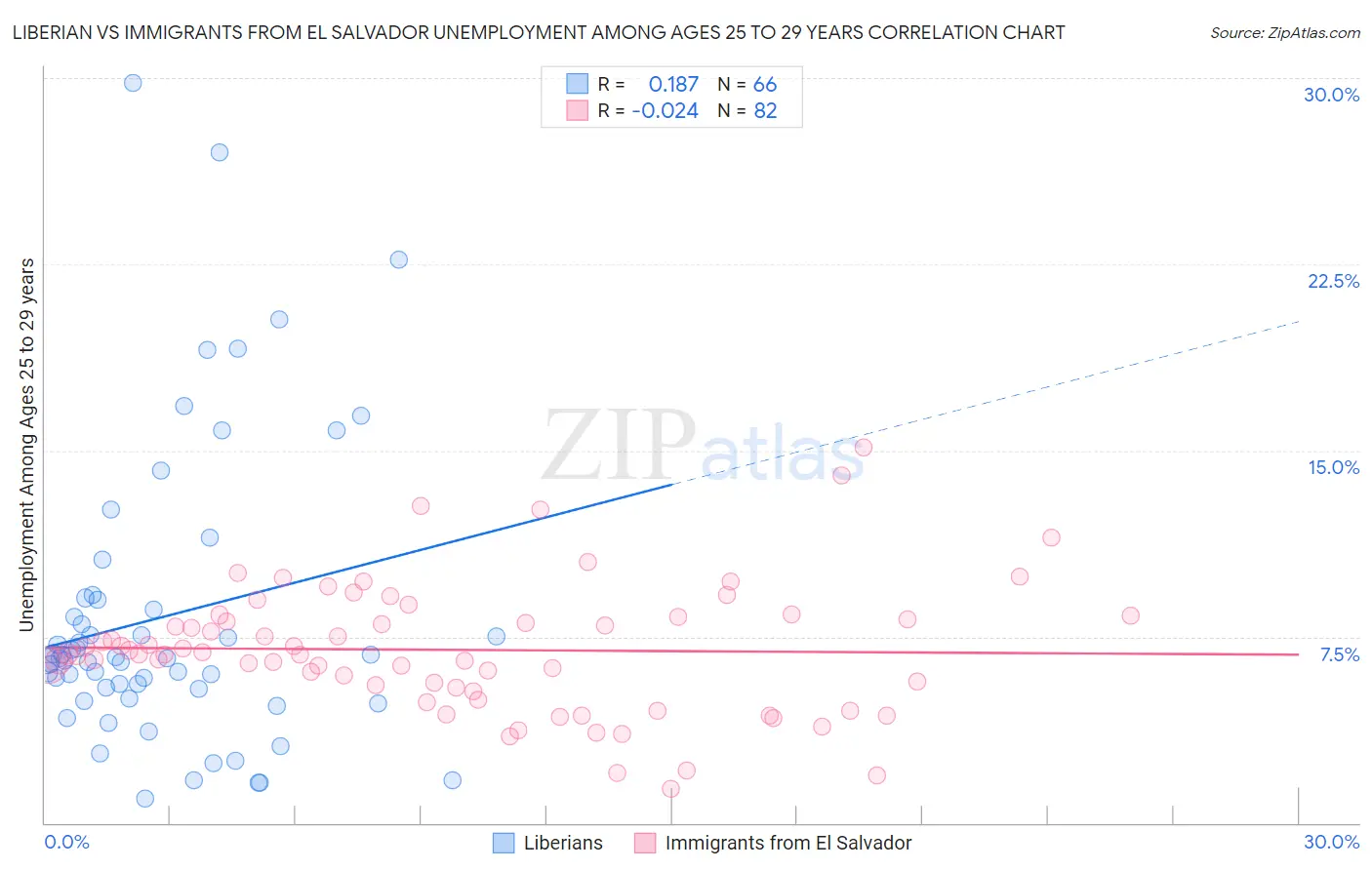 Liberian vs Immigrants from El Salvador Unemployment Among Ages 25 to 29 years