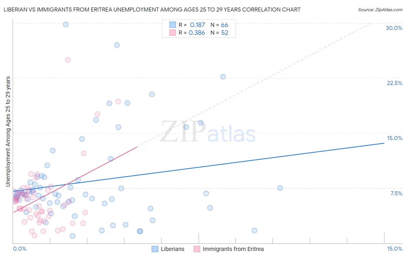 Liberian vs Immigrants from Eritrea Unemployment Among Ages 25 to 29 years