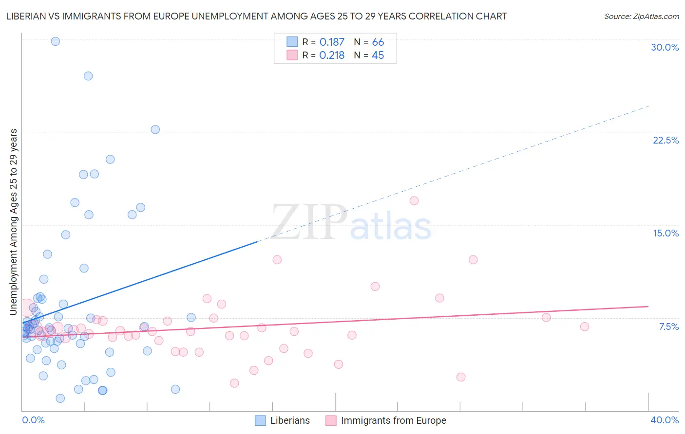 Liberian vs Immigrants from Europe Unemployment Among Ages 25 to 29 years